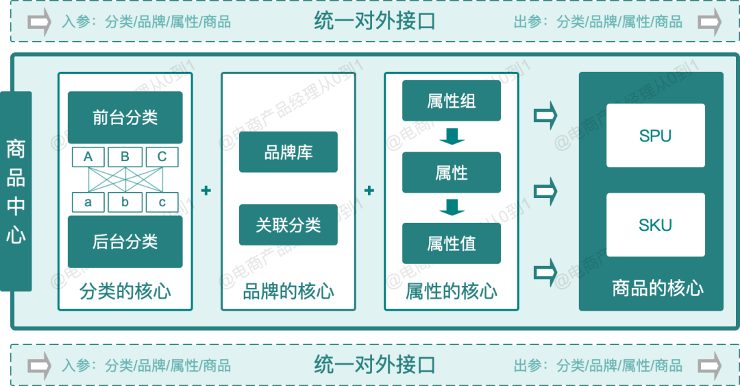 8000字讲清楚从0到1搭建电商商品中心（建议收藏）